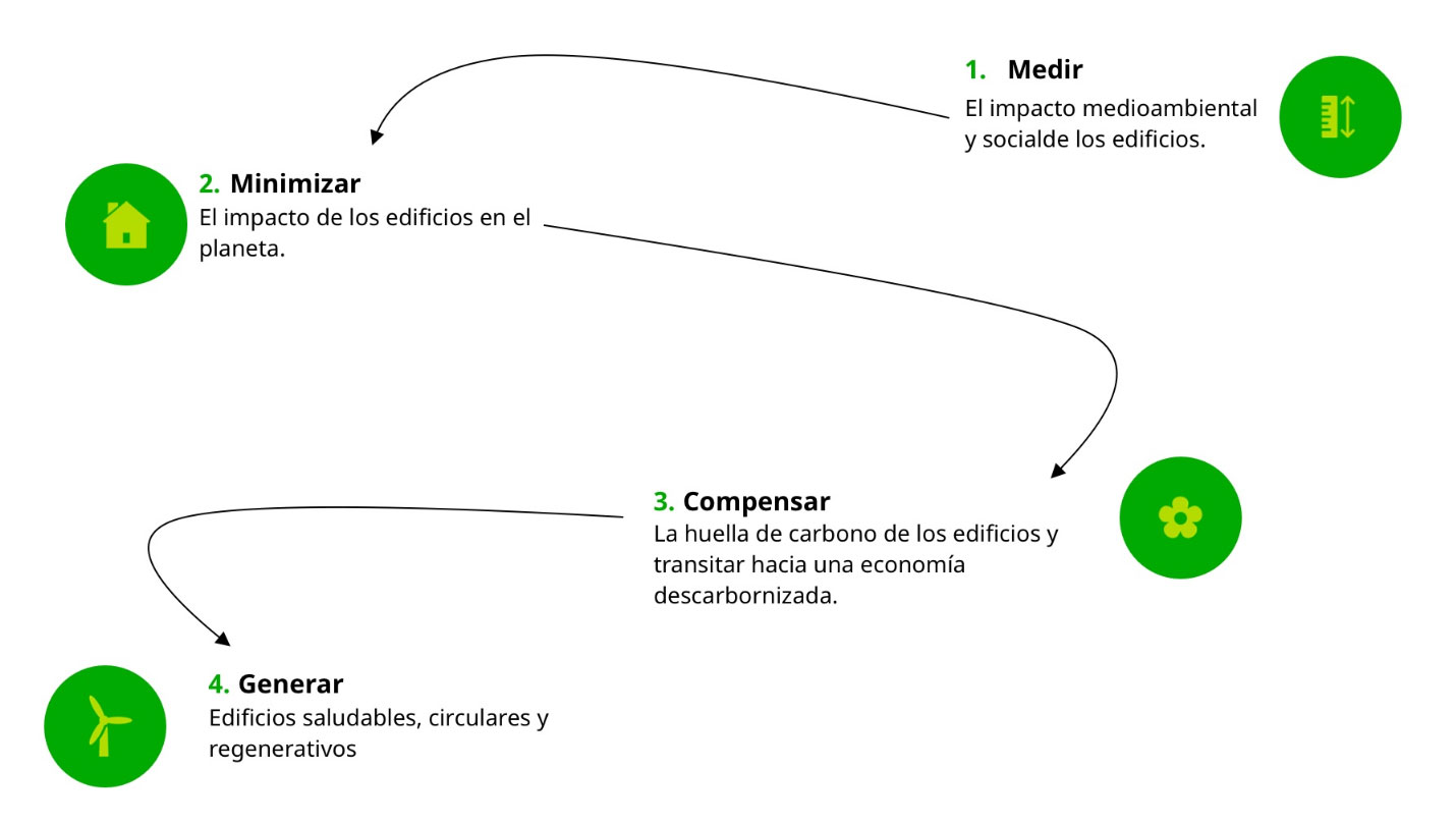 Consultoría Sostenibilidad Ambiental de Edificios.